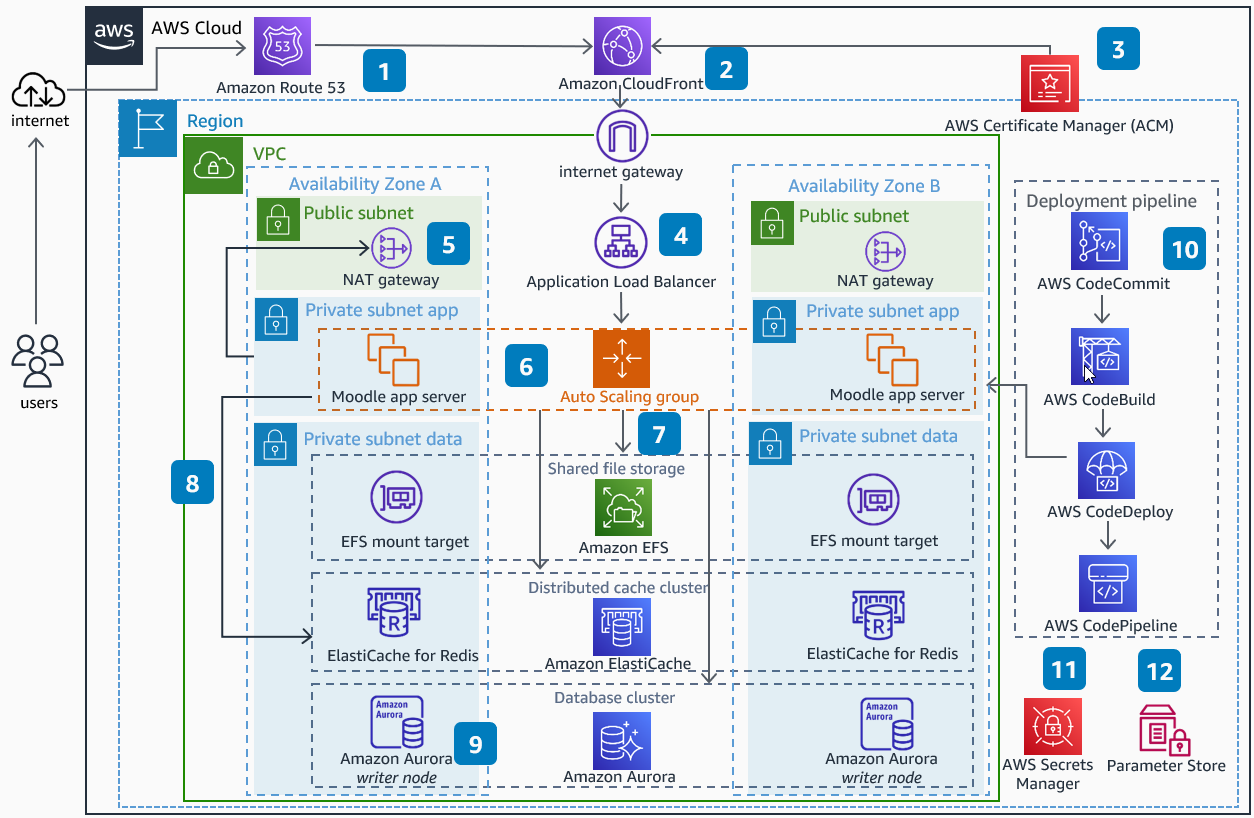 Moodle Infrastructure AWS